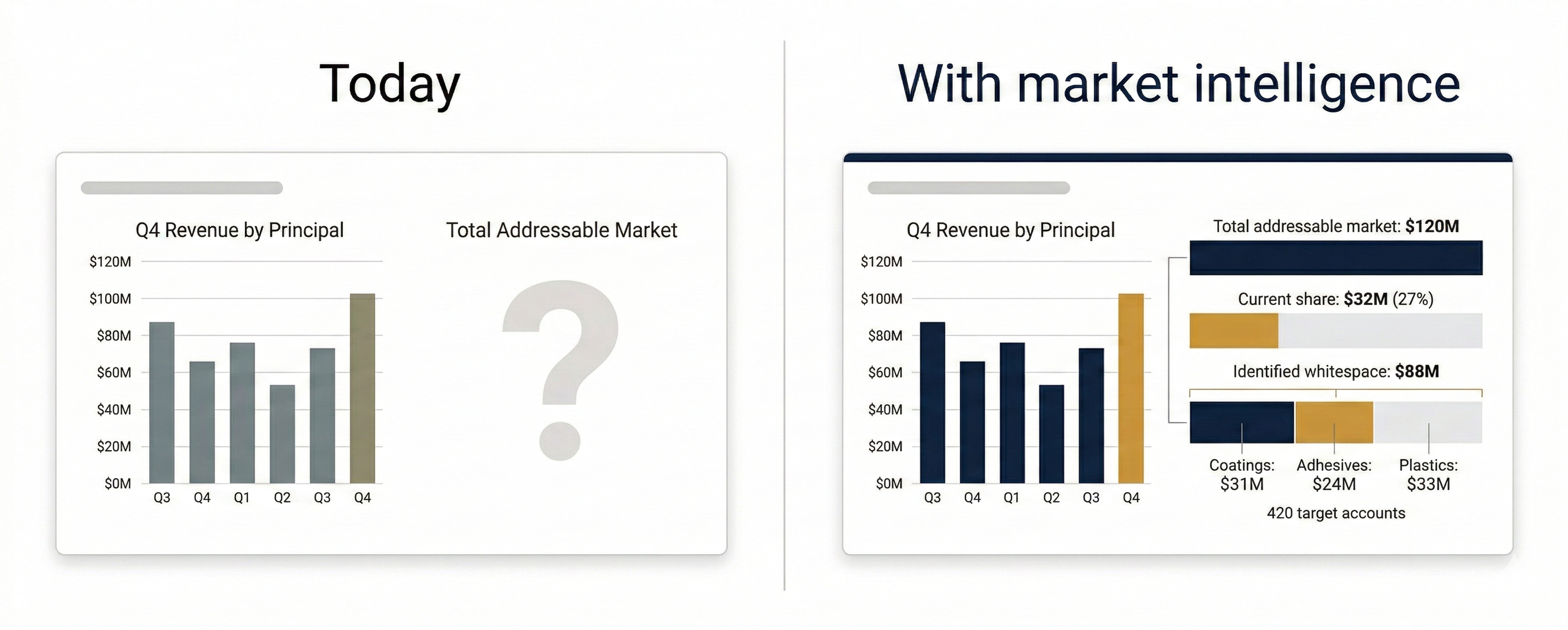 Why chemical distributors can't quantify market potential for their principals
